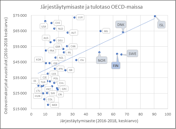  Kuvaajan x-akselilla on OECD-maiden järjestäytymisasteet ja y-akselilla on OECD-maiden kansalaisten keskimääräiset vuositulot. Kuviosta erottuu, että korkean järjestäytymisasteen maissa myös kansalaisten keskimääräiset vuositulot ovat korkeampia.  