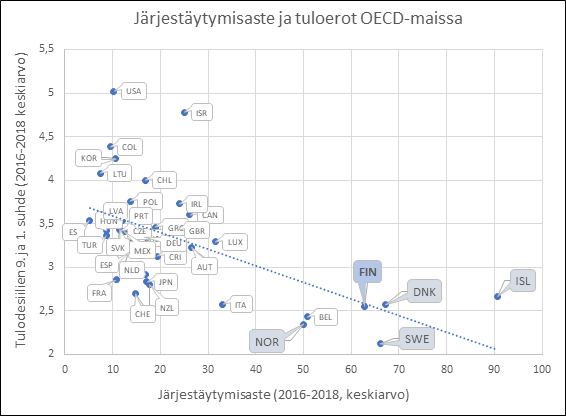 Kuvaajan x-akselilla on OECD-maiden järjestäytymisasteet ja y-akselilla on OECD-maiden ylimpien ja alimpien tulodesiilien suhde. Tulodesiilien suhde kuvaa tuloerojen tasoa. Kuviosta erottuu, että korkean järjestäytymisasteen maissa tuloerot ovat matalampia.  
