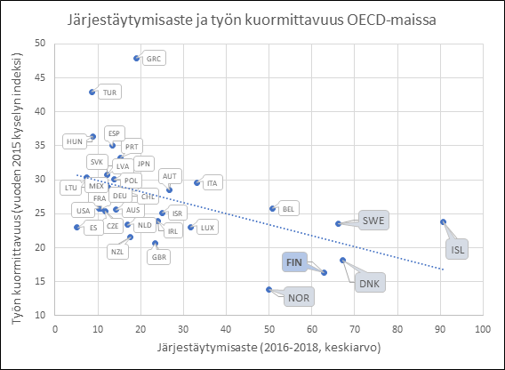 Kuvaajan x-akselilla on OECD-maiden järjestäytymisasteet ja y-akselilla on OECD-maiden työn kuormittavuuden taso. Työn kuormittavuutta on mitattu OECD:n laatimalla kyselyllä, jonka vastauksista on muodostettu työn kuormittavuutta kuvaava indeksi. Kuviosta erottuu, että korkean järjestäytymisasteen maissa työn kuormittavuus on matalampaa.    