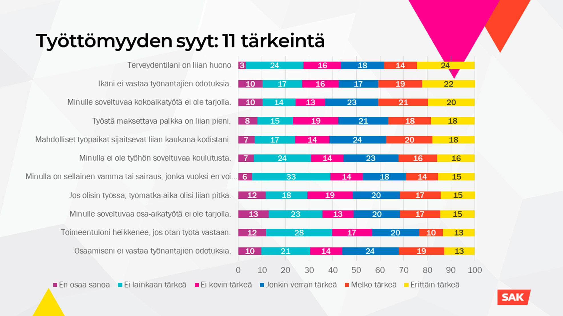 Kaavio 11 yleisimmästä työttömien nimeämästä työttömyyden syystä.