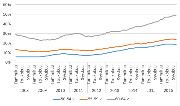 Alkaneiden työttömyysjaksojen prosenttivirta