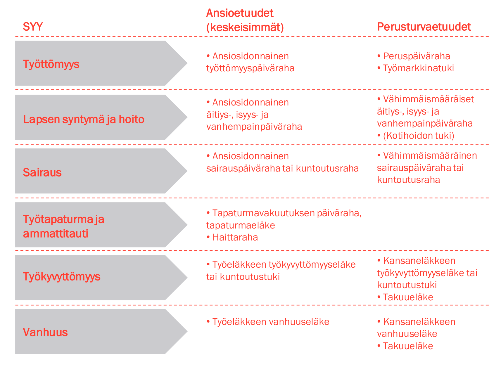 Ansio- ja perusturva: keskeiseet etuusjärjestelmät. Kuva SAK.