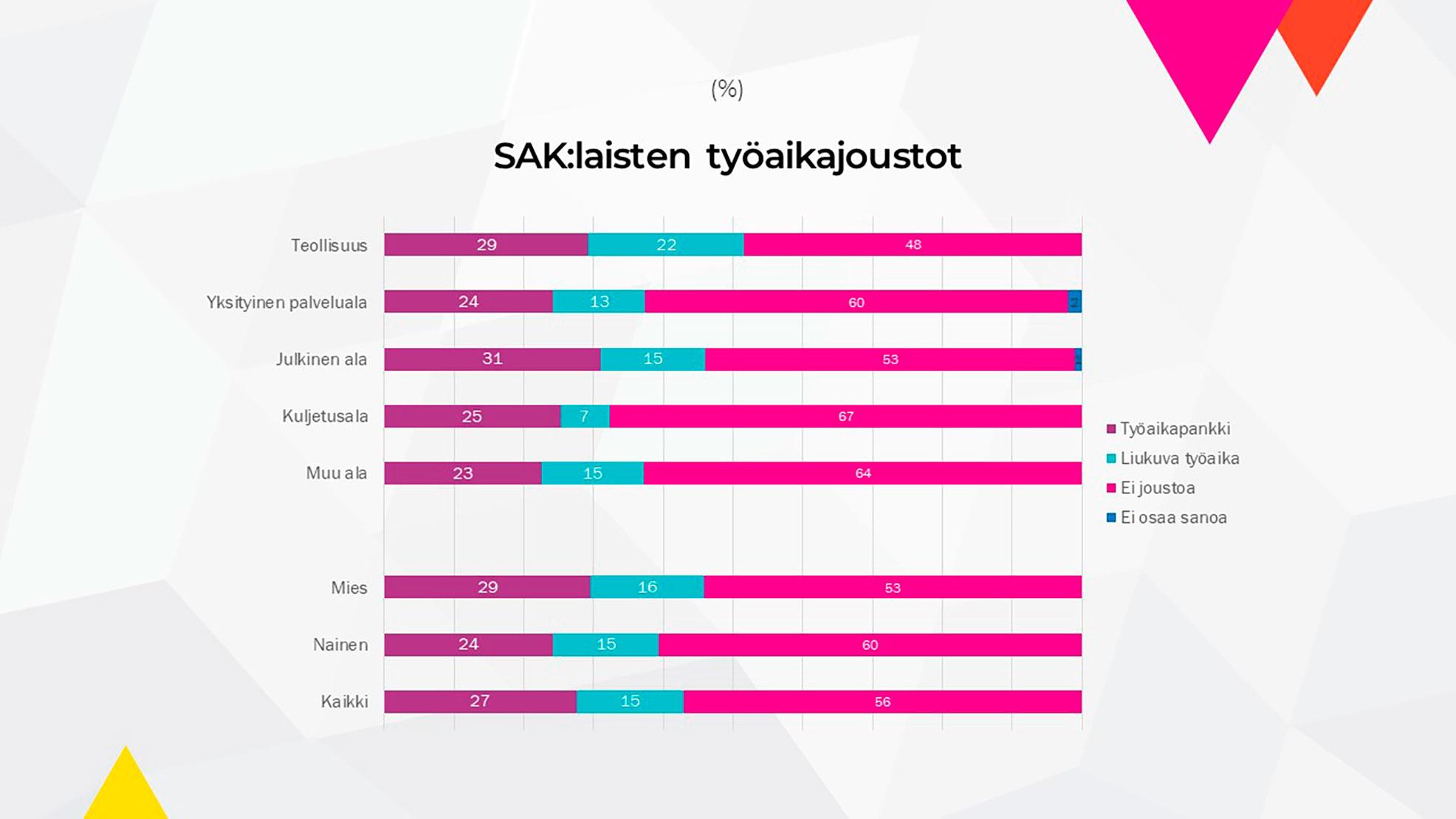 SAK:laisten mahdollisuus työaikajoustoihin.