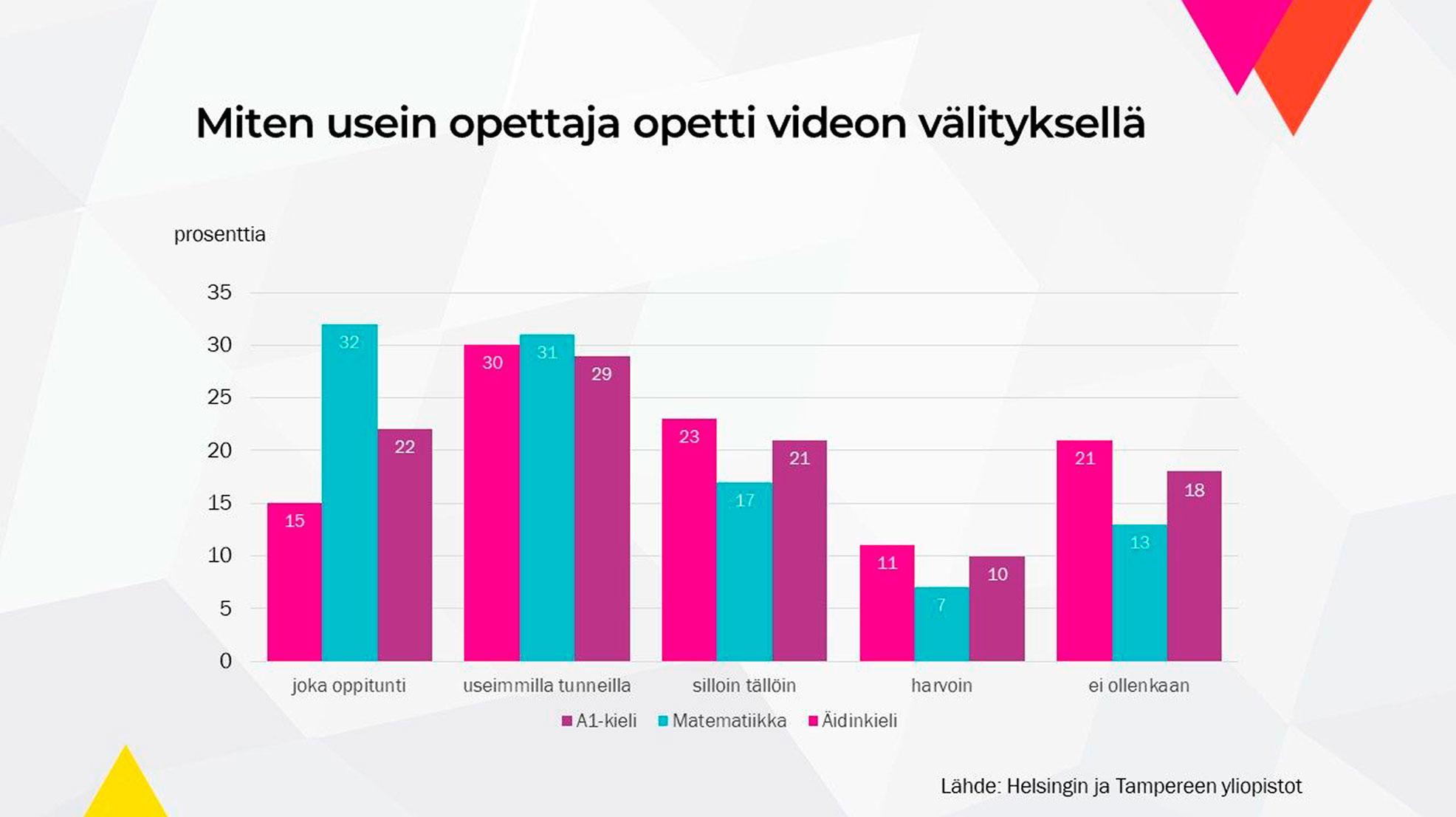 Kaavio: Miten usein opettaja opetti viedon välityksellä