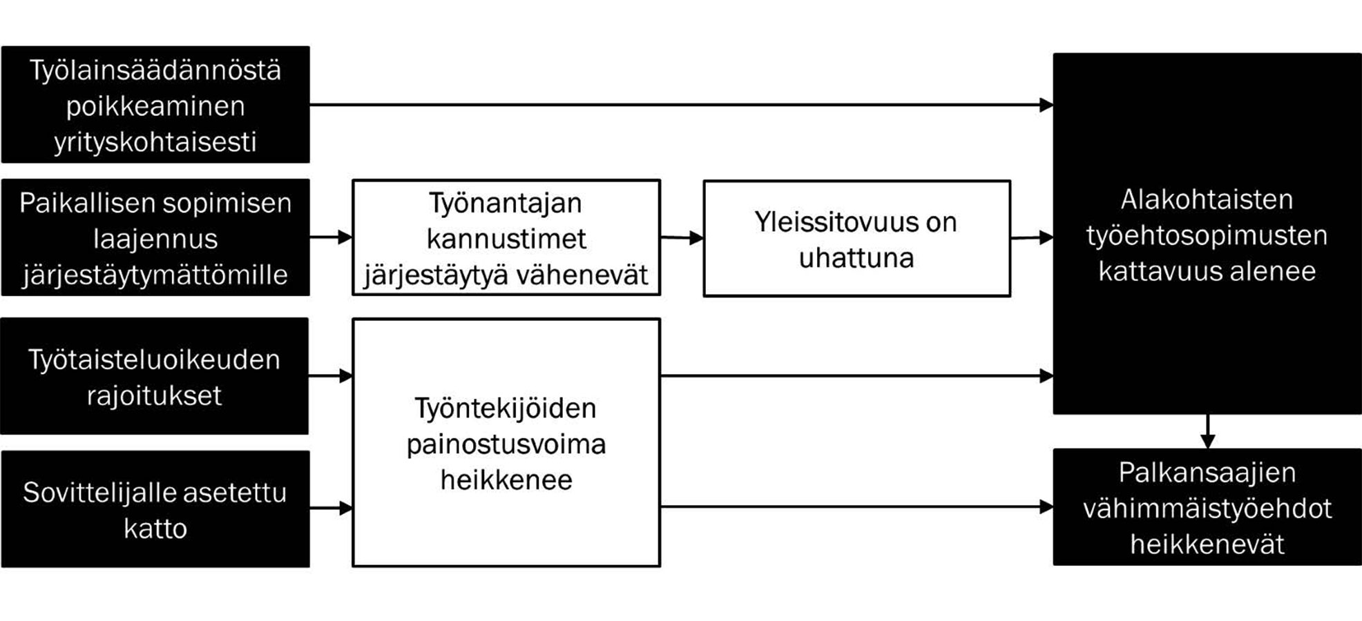 kaavio työlainsäädännön muutosten vaikutuksista