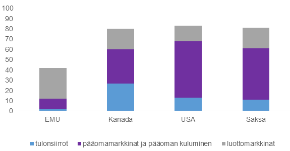 Jäsenmaa- ja osavaltiokohtaisten tuloshokkien tasaaminen