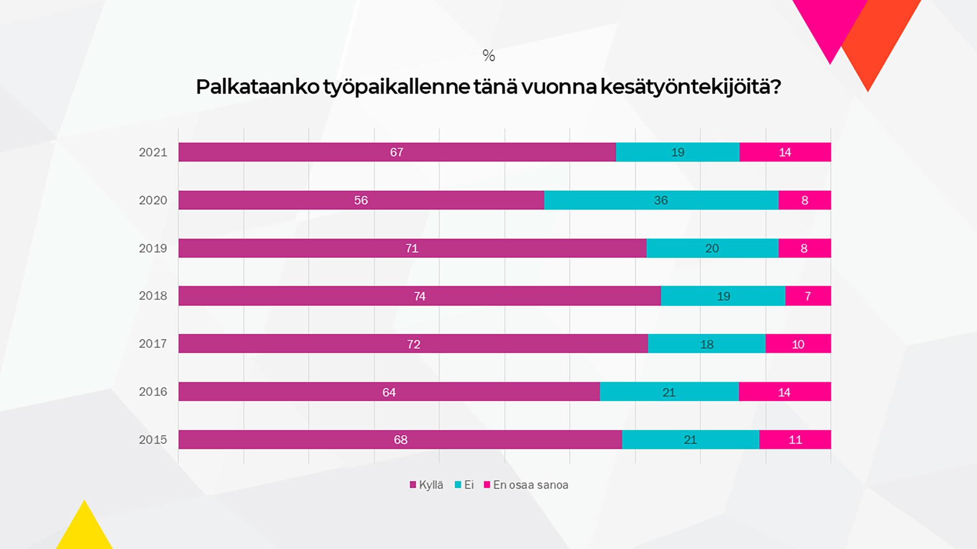 Kaaviokuva kesätyöntekijöiden määrästä 2015-2021.