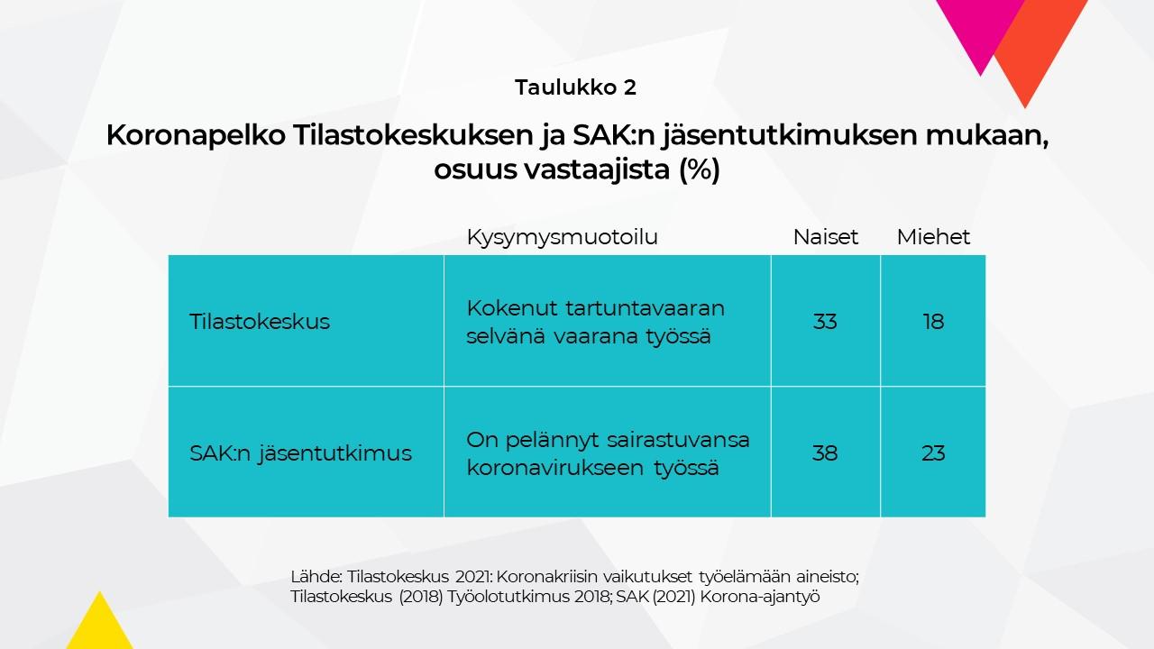 Taulukko 2. Koronapelon kokeminen Tilastokeskuksen ja SAK:n jäsentutkimuksen mukaan alkuvuodesta 2021, osuus vastaajista prosentteina