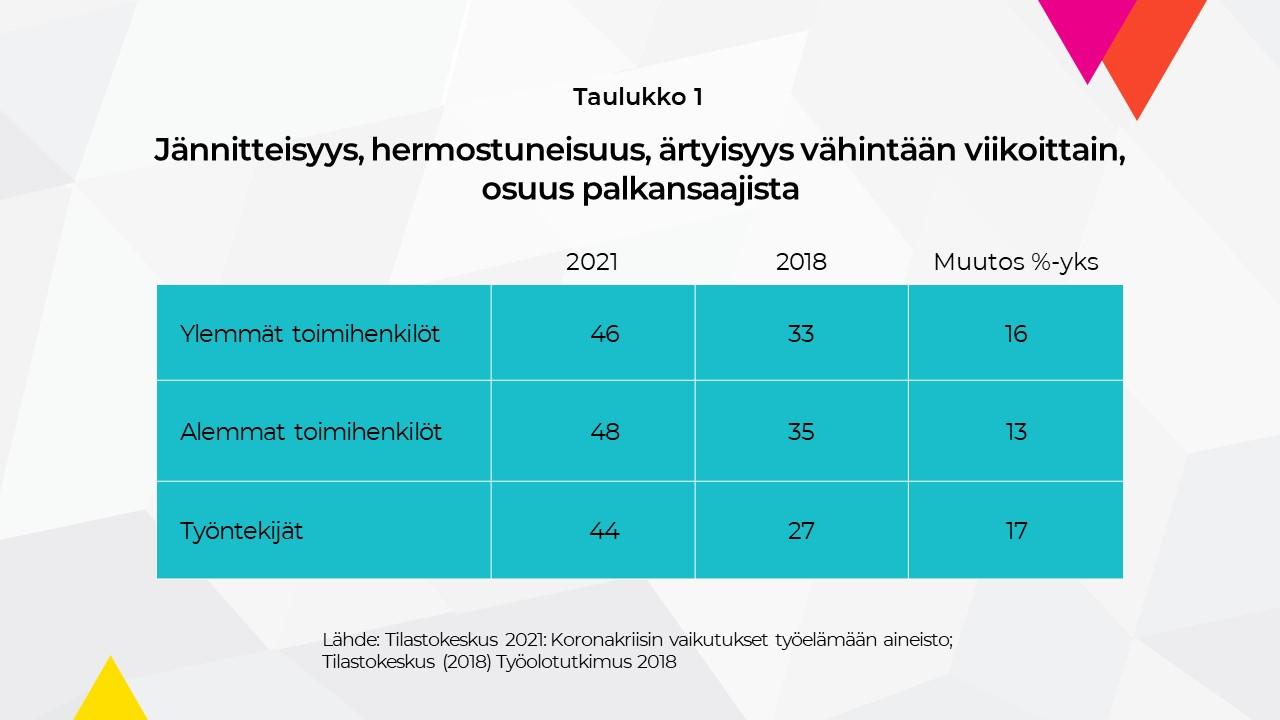 Taulukko 1. Jännitteisyys, hermostuneisuus, ärtyisyys vähintään viikoittain, osuus vastaajista prosentteina.