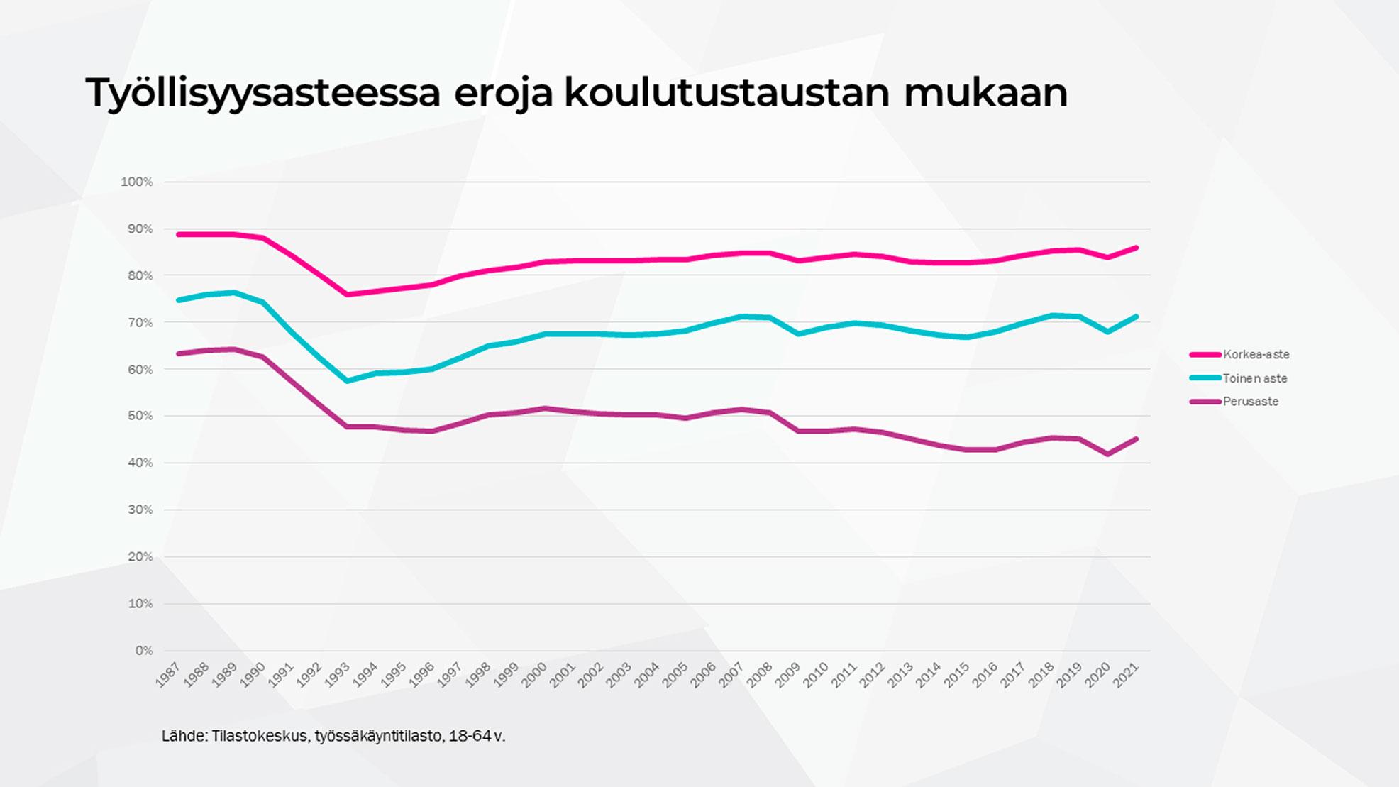 Kaaviokuva työllisyysasteesta koulutustason mukaan.