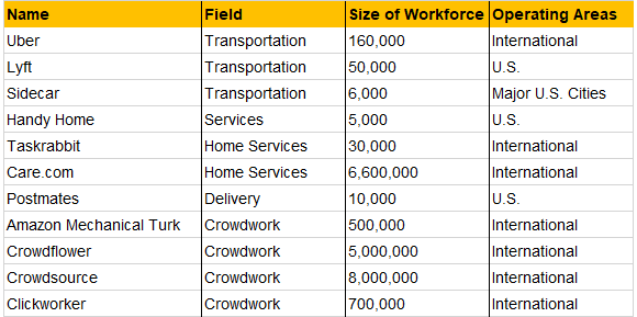 Major Companies in the On-Demand Economy