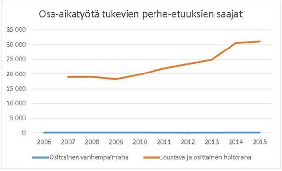 Osa-aikatyötä tukevien perhe-etuuksien saajat