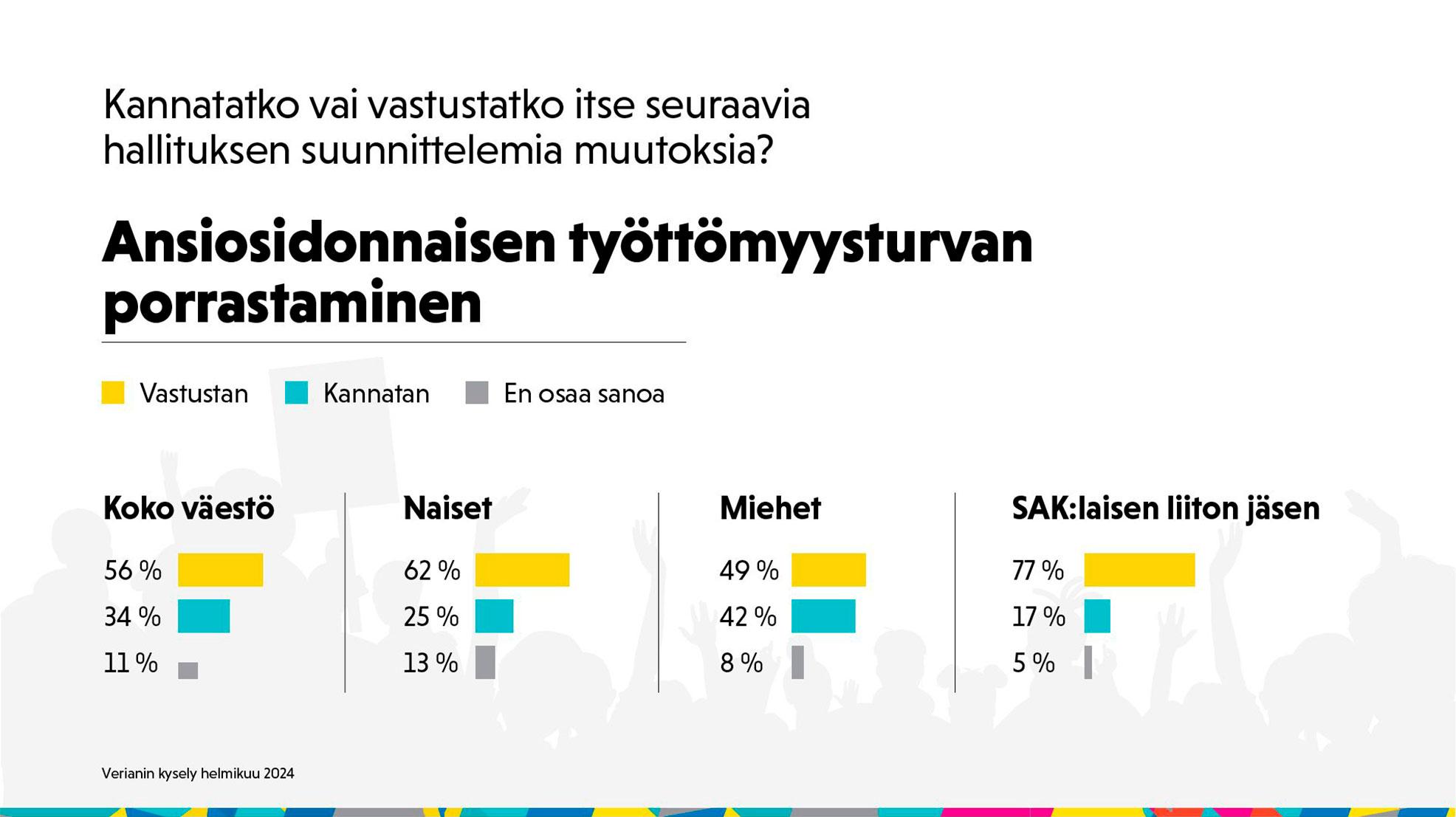 Kaaviokuva kyselyn tuloksista.