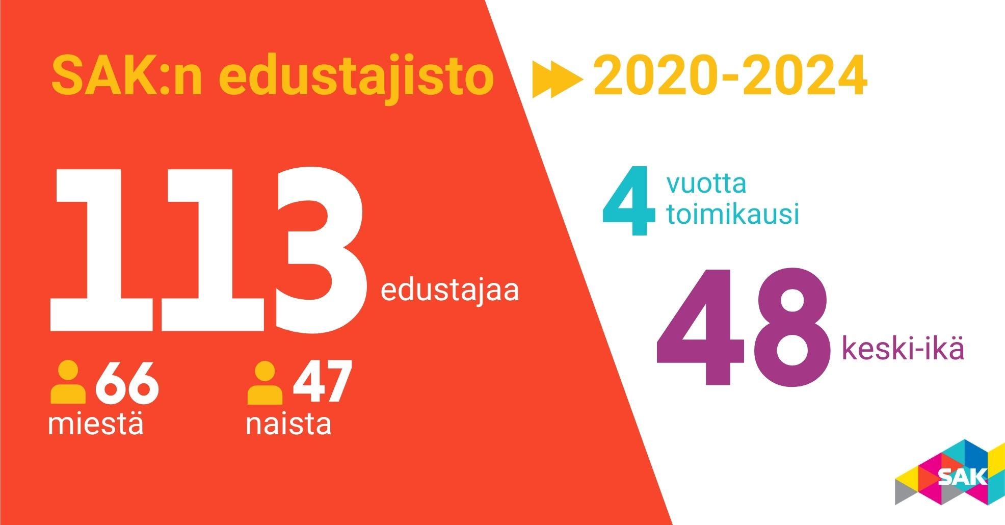 SAK:n edustajistossa on 113 edustajaa kaudella 2020-2024