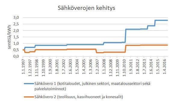 Sähköverojen kehitys kaaviokuva 