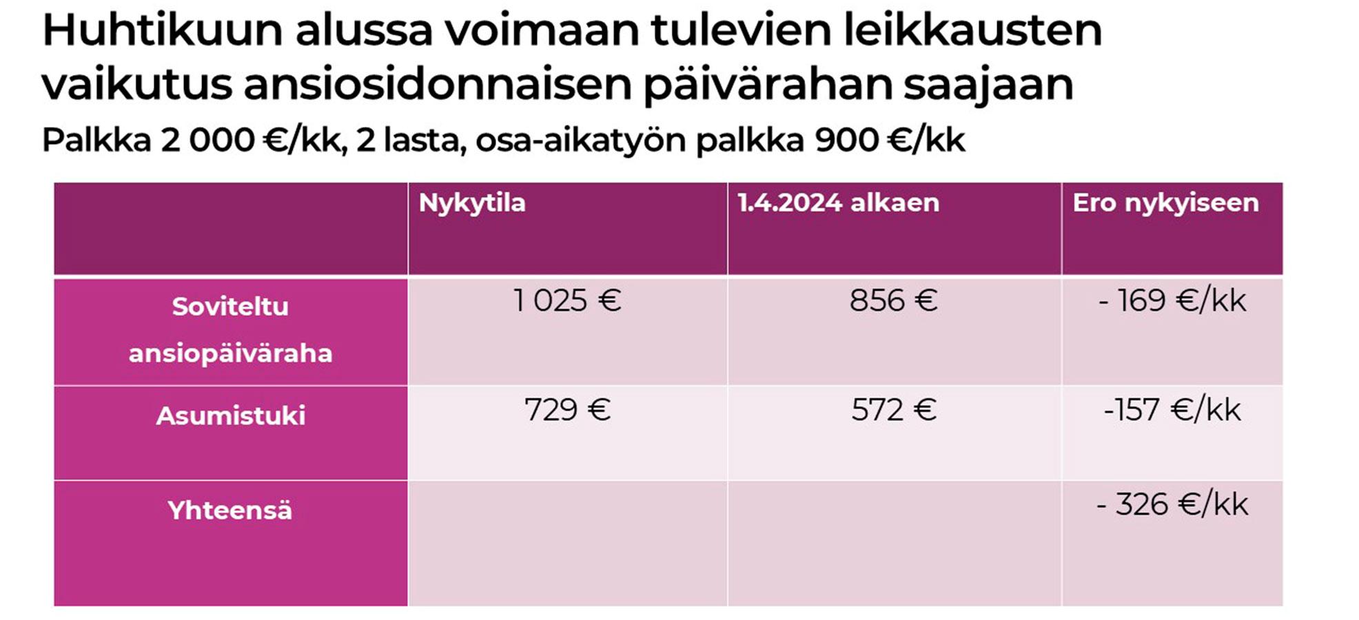 Taulukko työttömyysturvan ja asumistuen leikkausten vaikutuksista yksinhuoltajan talouteen.