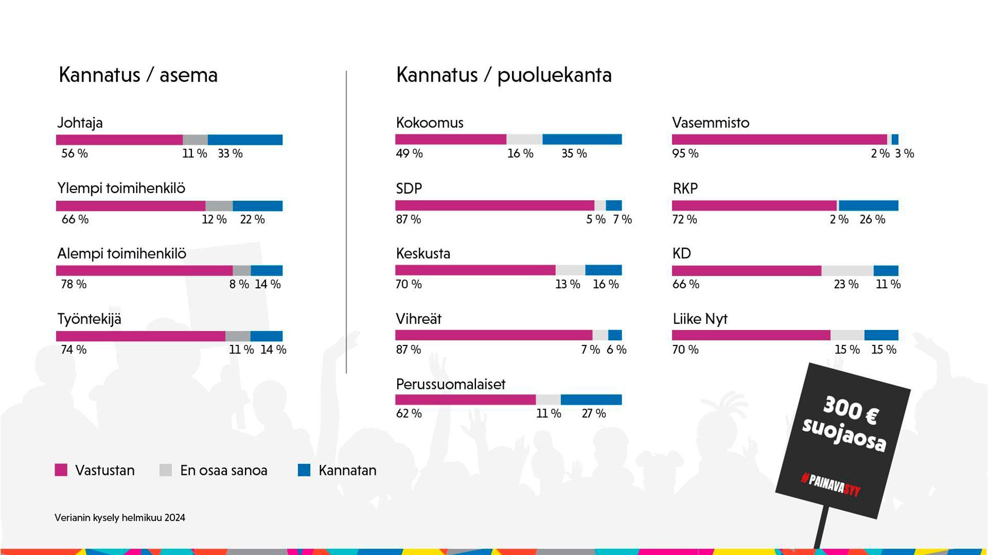 Kaaviokuva kyselystä suojaosa poisto.