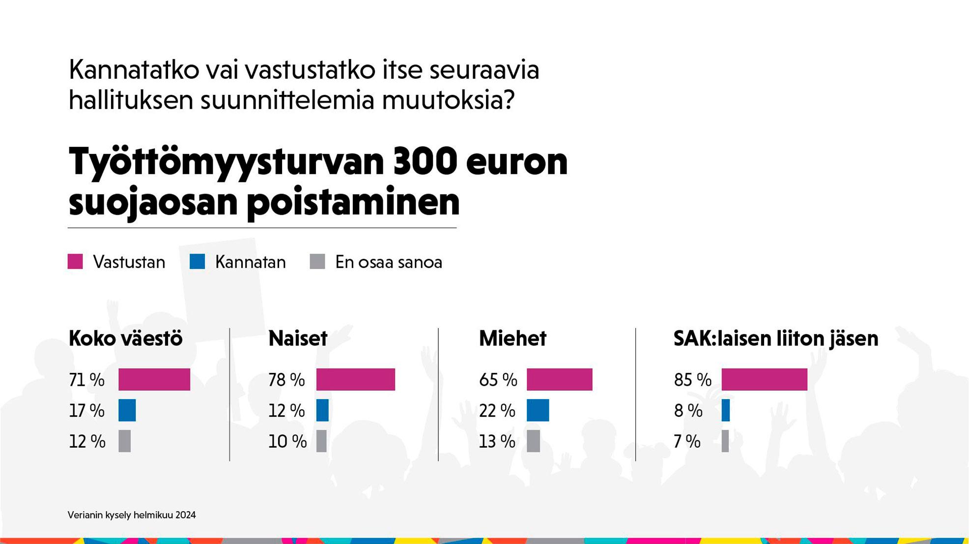 kaaviokuva kyselyn tuloksista.