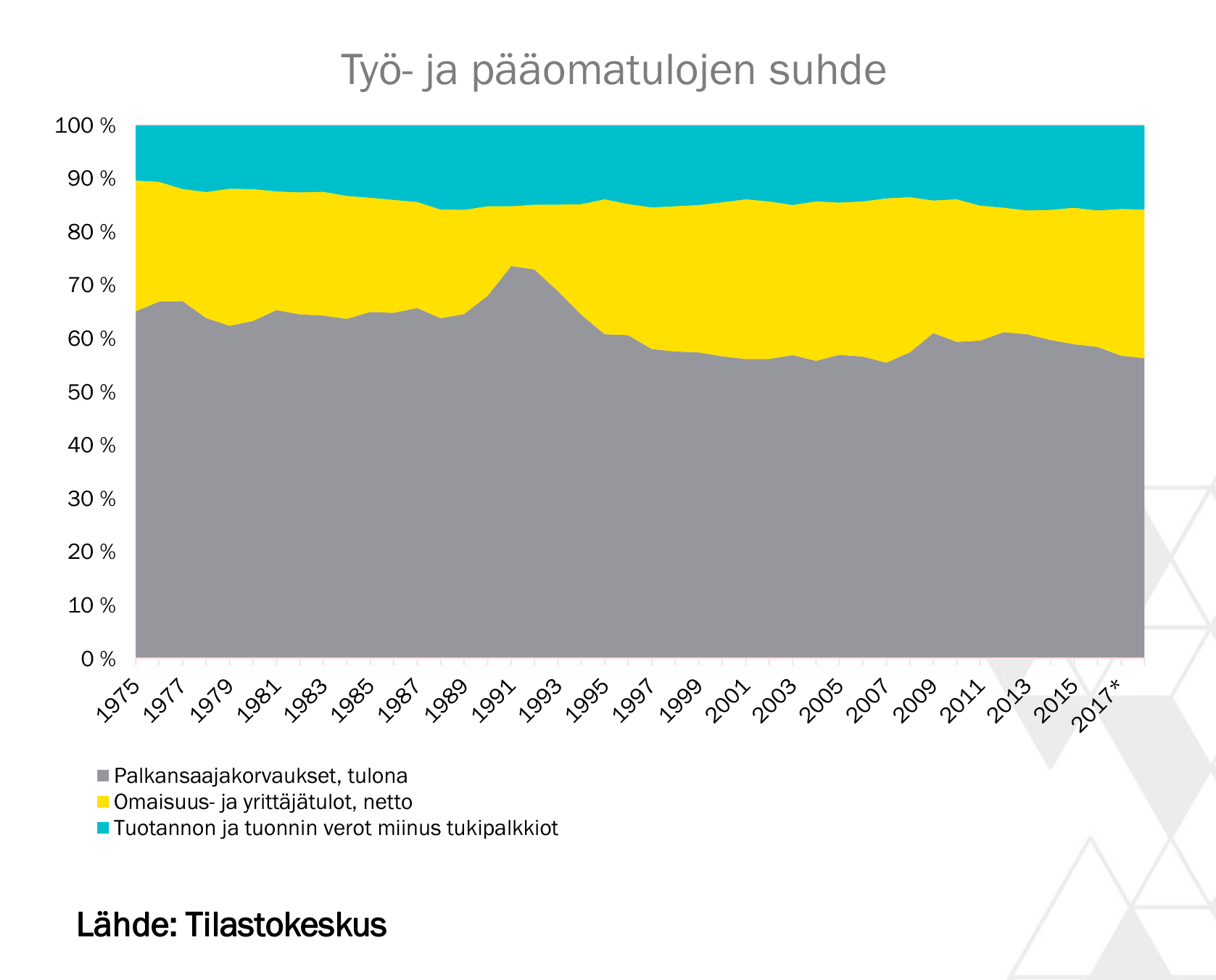 Työ- ja pääomatulojen suhde