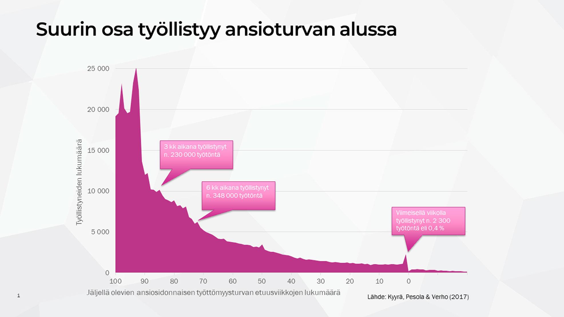 kaaviokuva työllistymispiikeistä ansiosidonnaisella työttömyysturvalla