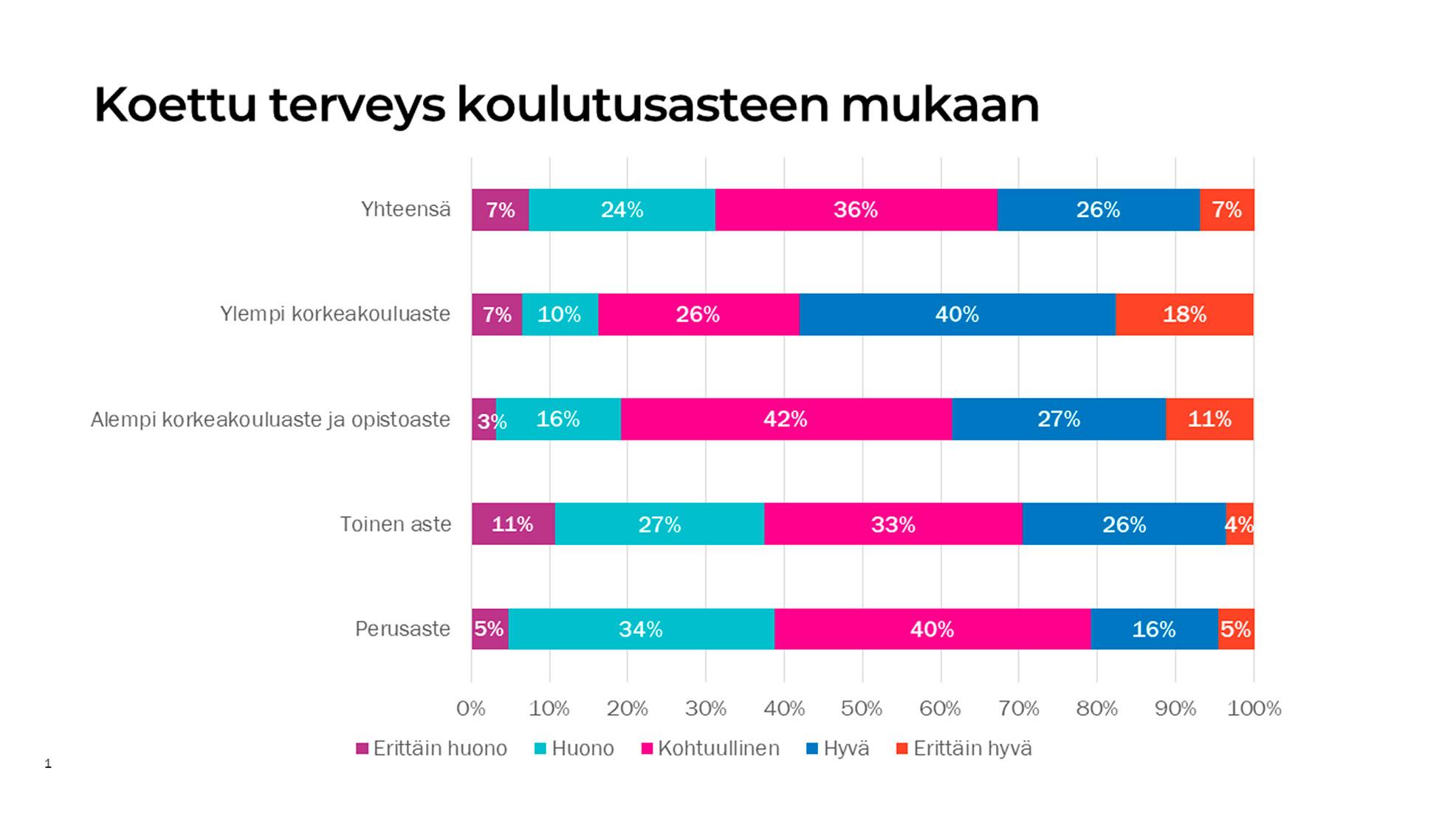 Kaaviokuva: koettu terveys koulutusasteen mukaan.