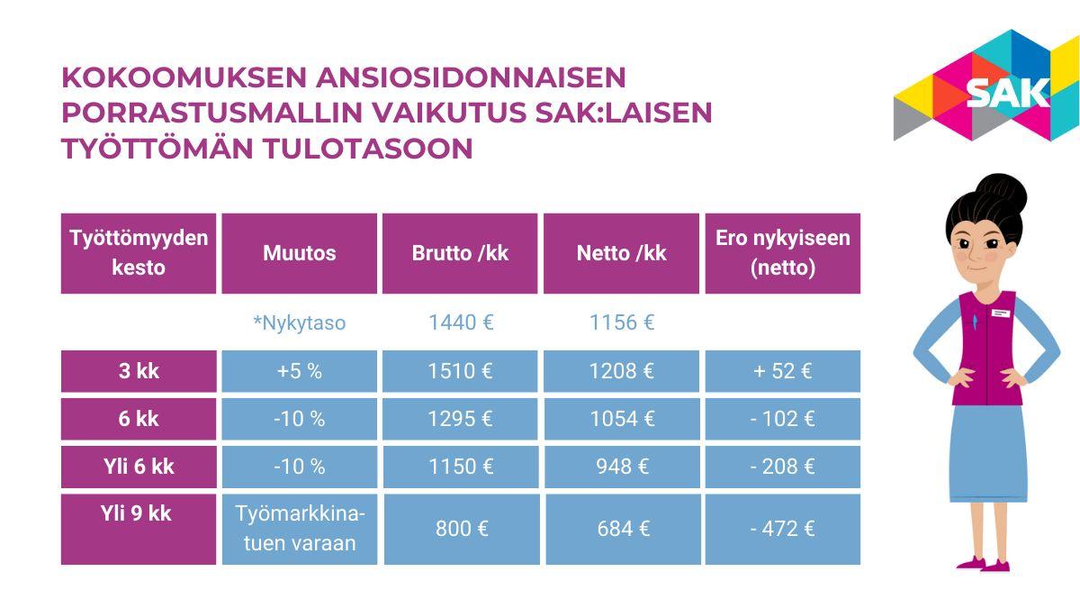 Taulukko kokoomuksen esittämän ansiosidonnaisen työttömyysturvan leikkauksen vaikutuksista.