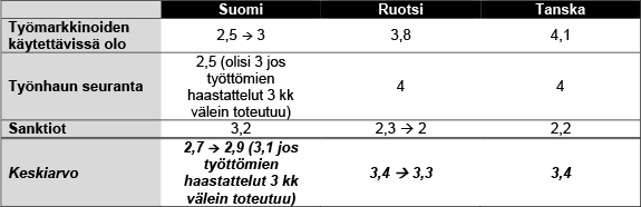 Työttömyysjärjestelmän velvoittavuus