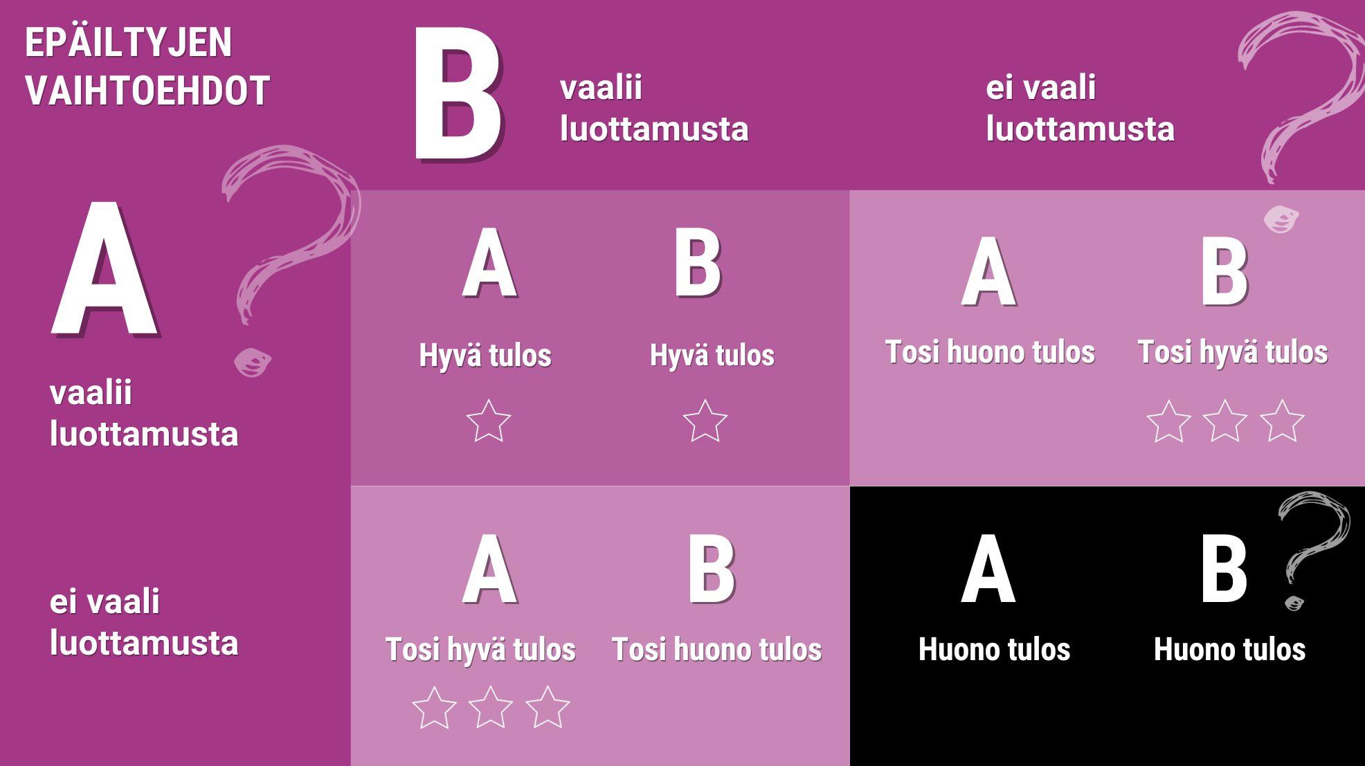 Kuvassa on esitelty peliteorian mahdolliset vaihtoehdot