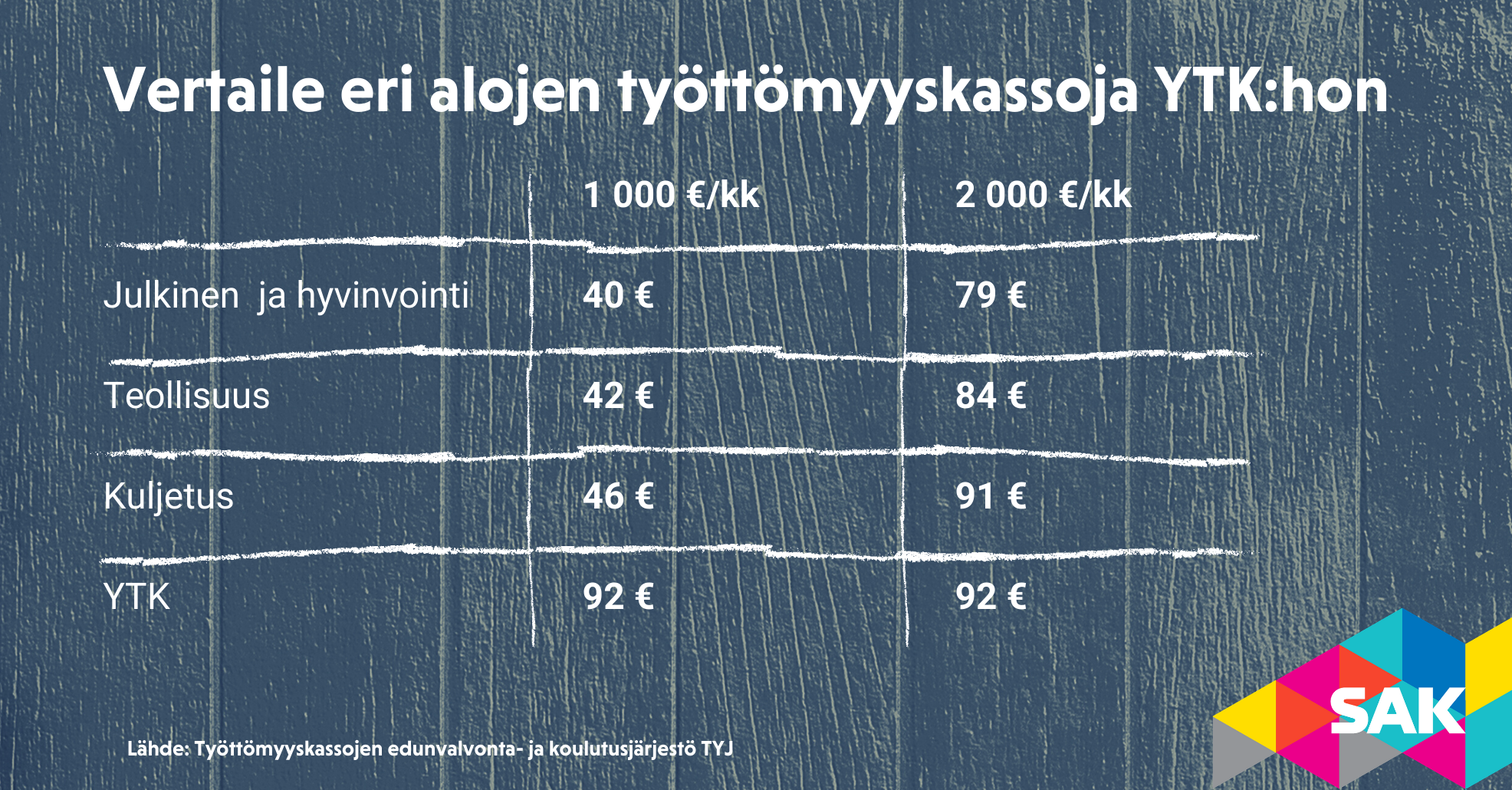 Vertailu ytk:n ja eri alojen työttömyyskassojen jäsenmaksuista.