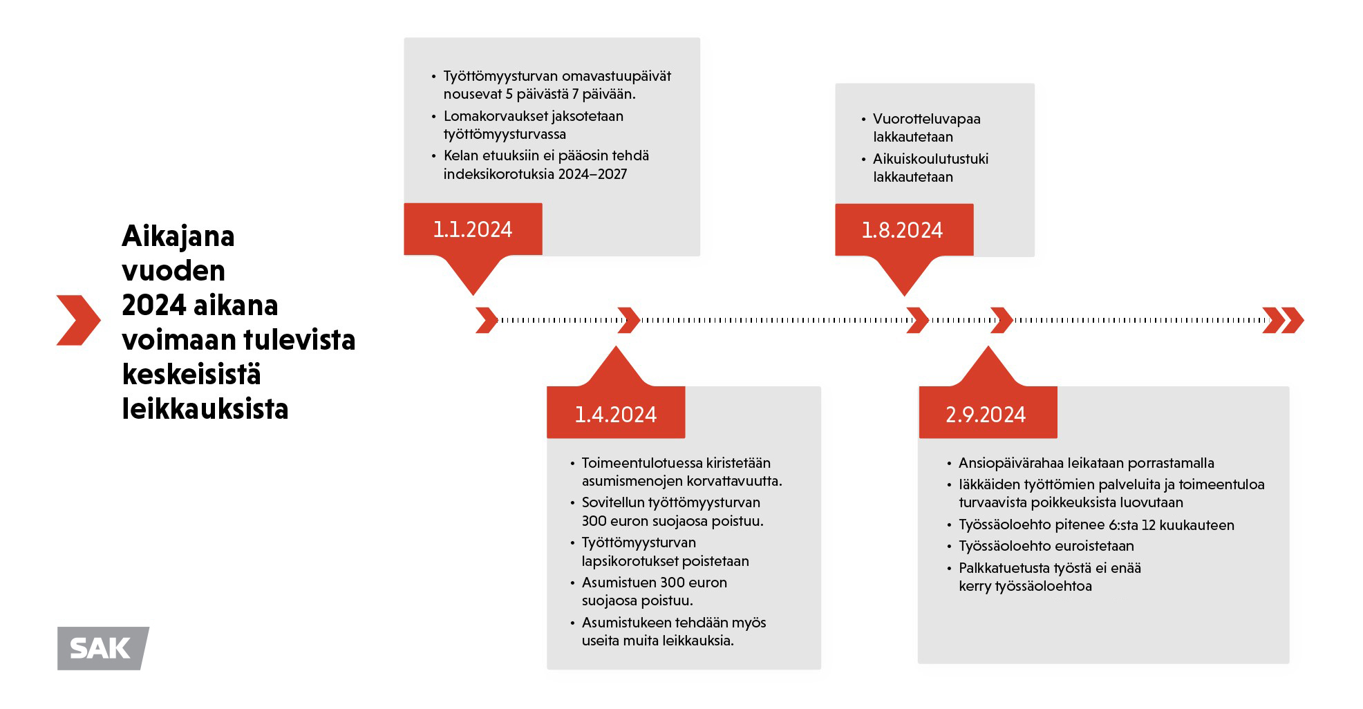 Aikajanasta näkyy, että muun muassa työttömyysturvan omavastuupäivät nousevat viidestä seitsemään 1.1.2024, sovitellun työttömyysturvan ja asumistuen 300 euron suojaosat poistuvat 1.4.2024, vuorotteluvapaa ja aikuiskoulutustuki lakkautetaan 1.8.2024 ja ansiopäivärahaa leikataan porrastamalla 1.9.2024 alkaen.