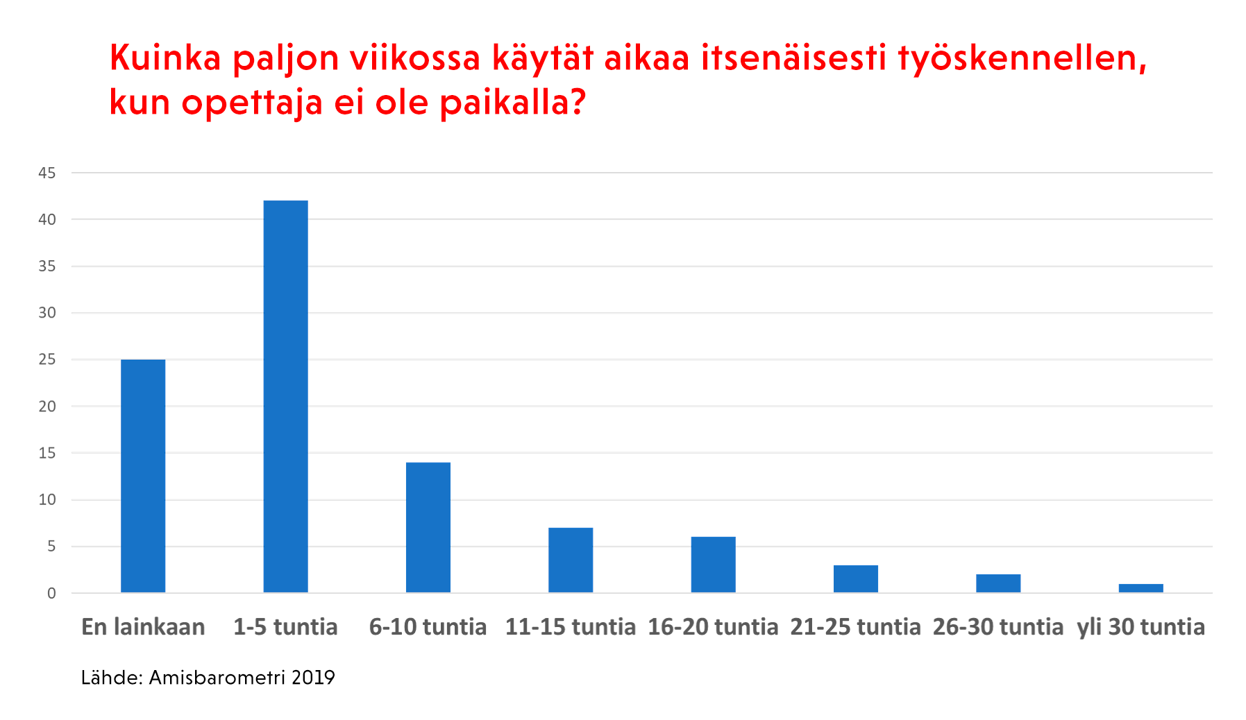 Amisbarometri 2019: Kuinka paljon viikossa käytät aikaa itsenäisesti työskennellen, kun opettaja ei ole paikalla?