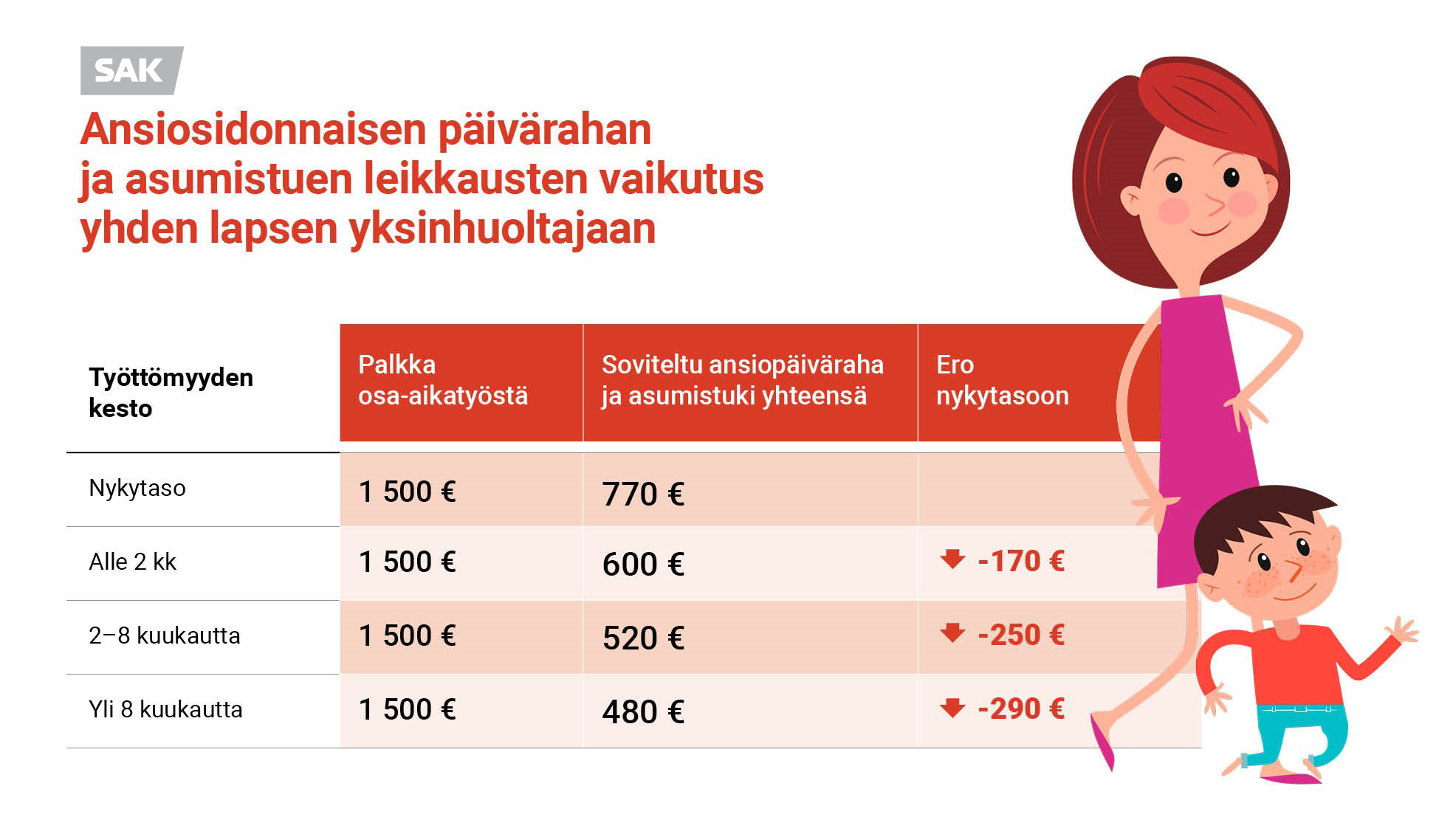 Taulukko, josta käy ilmi, että ansiosidonnaisen päivärahan ja asumistuen leikkaukset vähentävät 1500 euroa kuukaudessa osa-aikatyöstä ansaitsevan yhden lapsen yksinhuoltajan päivärahaa ja asumistukea työttömyyden alussa 170 euroa kuukaudessa, 2 kuukauden työttömyyden jälkeen 250 euroa kuukaudessa ja 8 kuukauden työttömyyden jälkeen 290 euroa kuukaudessa.