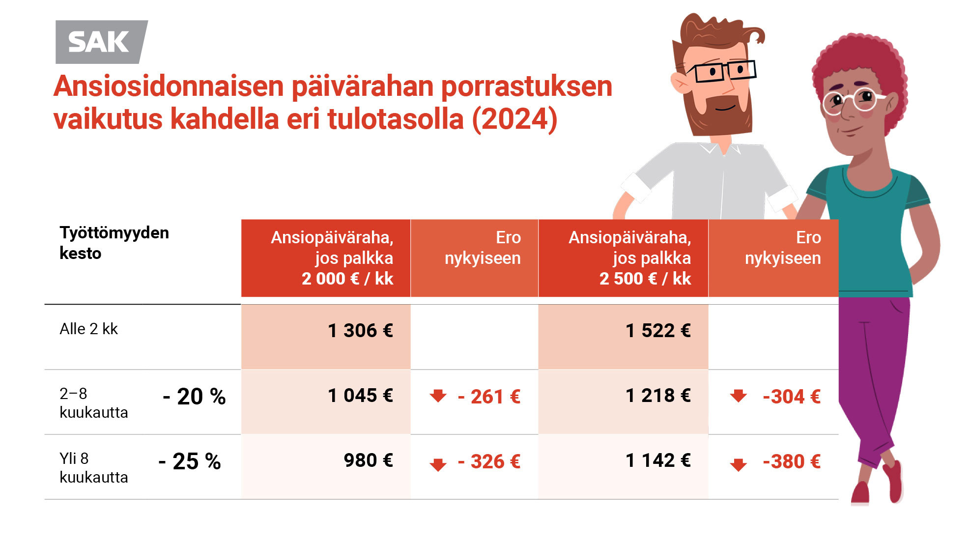 Taulukko, josta käy ilmi, että ansiosidonnaisen päivärahan porrastus vähentää 2 kuukauden työttömyyden jälkeen 2000–2500 euroa kuukaudessa ansainneiden päivärahaa 261–326 euroa kuukaudessa ja 8 kuukauden työttömyyden jälkeen 304–380 euroa kuukaudessa.