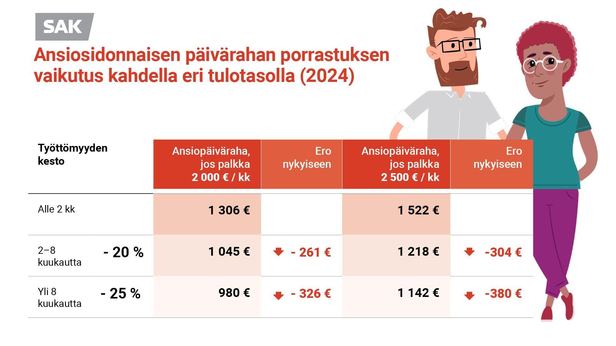 Kaaviokuva työttömyysturvan porrastuksen vaikutuksesta kahdella tulotasolla.