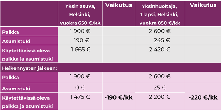 Taulukosta ilmenee, että yksin asuvalla helsinkiläisellä, jonka palkka on 1900 euroa kuukaudessa ja asumistuki nykyisin noin 190 euroa kuukaudessa, hallituksen esityksen heikennykset leikkaisivat toimeentulosta 190 euroa kuukaudessa. Yhden lapsen yksinhuoltajavanhemman, jonka palkkatulot ovat 2600 euroa kuukaudessa, toimeentuloa hallitus heikentäisi jopa 220 eurolla kuukaudessa.