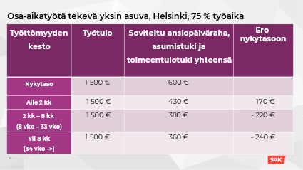 Taulukosta ilmenee, että hallituksen heikennykset työttömyysturvaan sekä asumistukeen vähentävät 75 prosenttista osa-aikatyötä tekevän, 1500 euroa kuukaudessa ansaitsevan yksin asuvan helsinkiläisen toimeentuloa 170–240 euroa kuukaudessa.