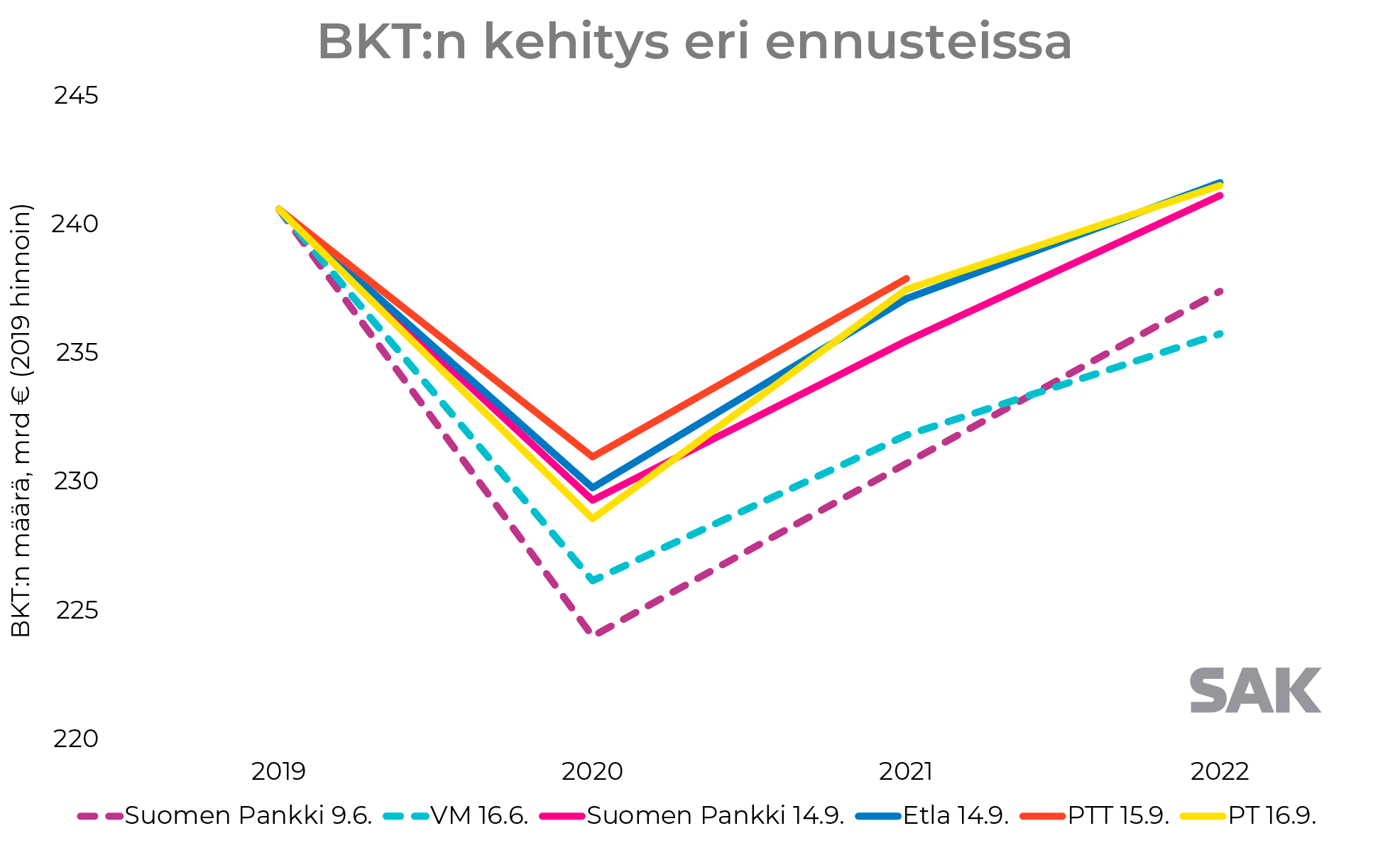 BKT:n kehitys eri ennusteissa 2019-2022