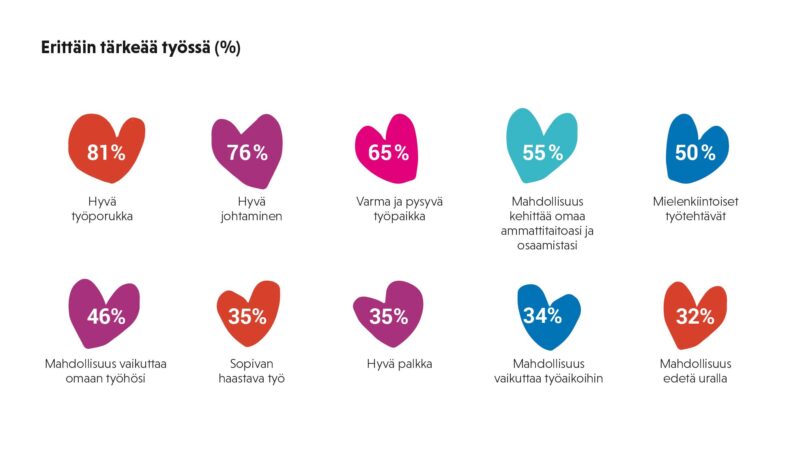 Kaavio työntekijöiden näkemyksistä siitä, mikä on erittäin tärkeää työssä.
