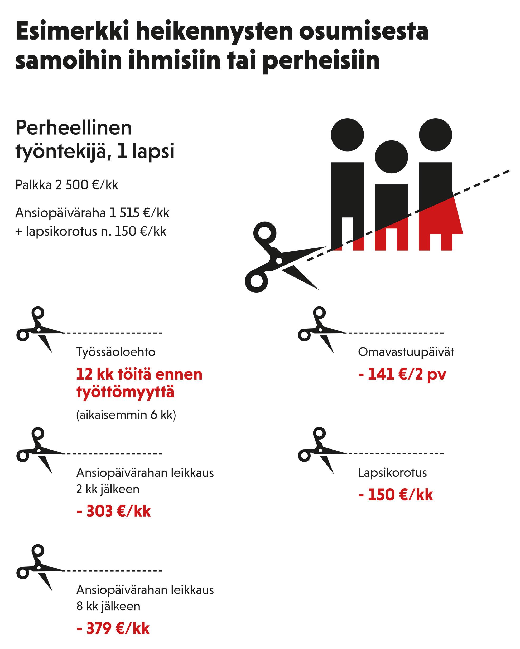 Kaksi vanhempaa ja lapsi piirretty pelkistettyinä hahmoina, joiden ylitse menee katkoviiva ja sen edessä sakset.