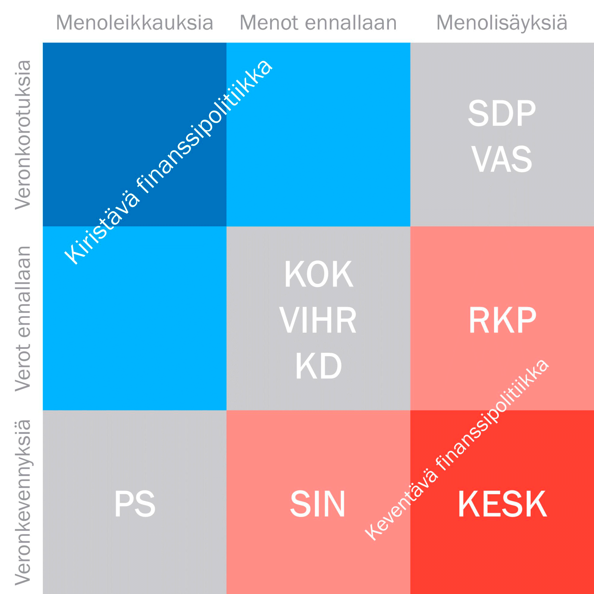 Kaaviokuva puoluieden vero- ja menonäkemyksistä