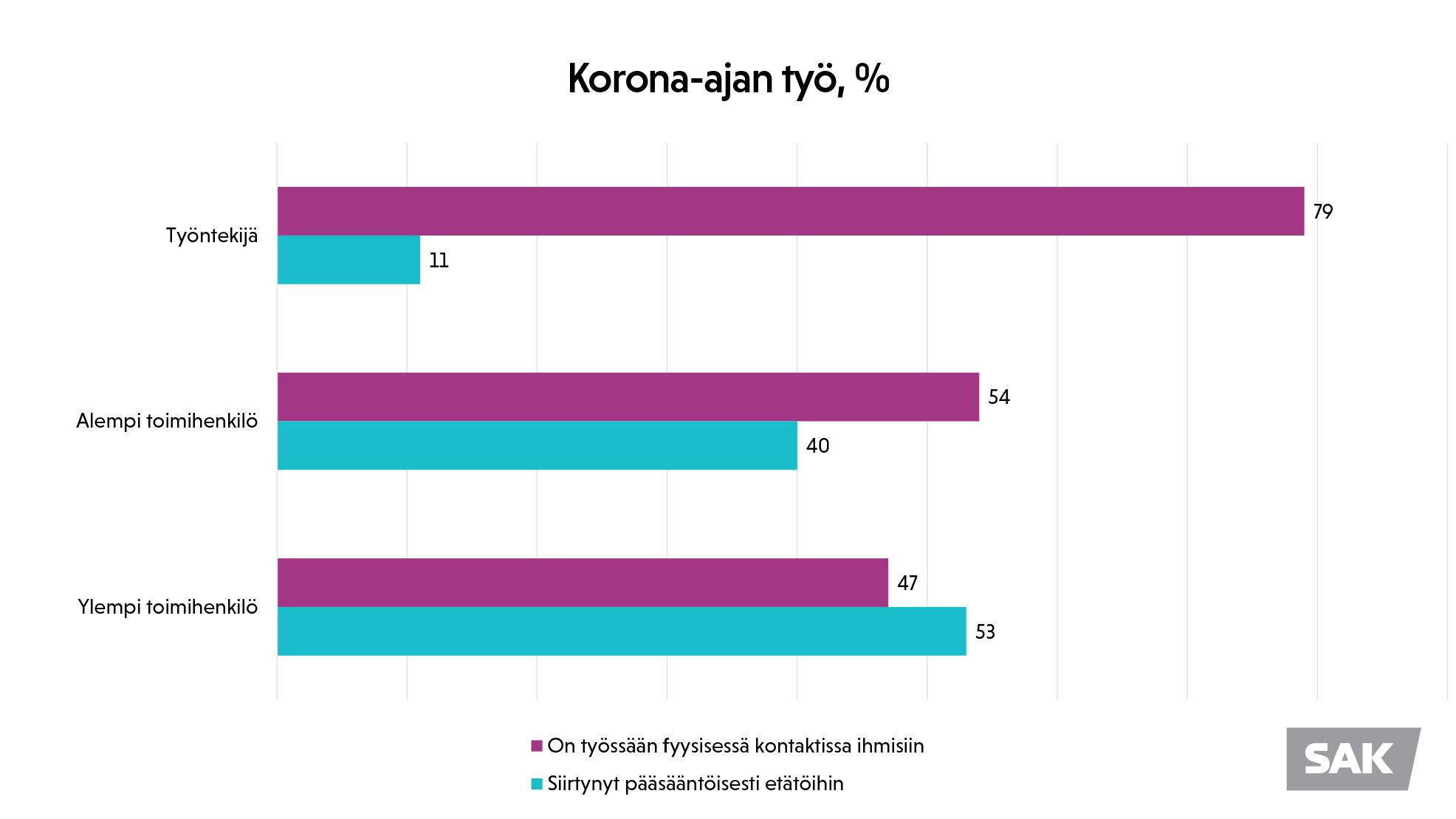 Fyysiset kontaktit työssä ja etätyö korona-aikana