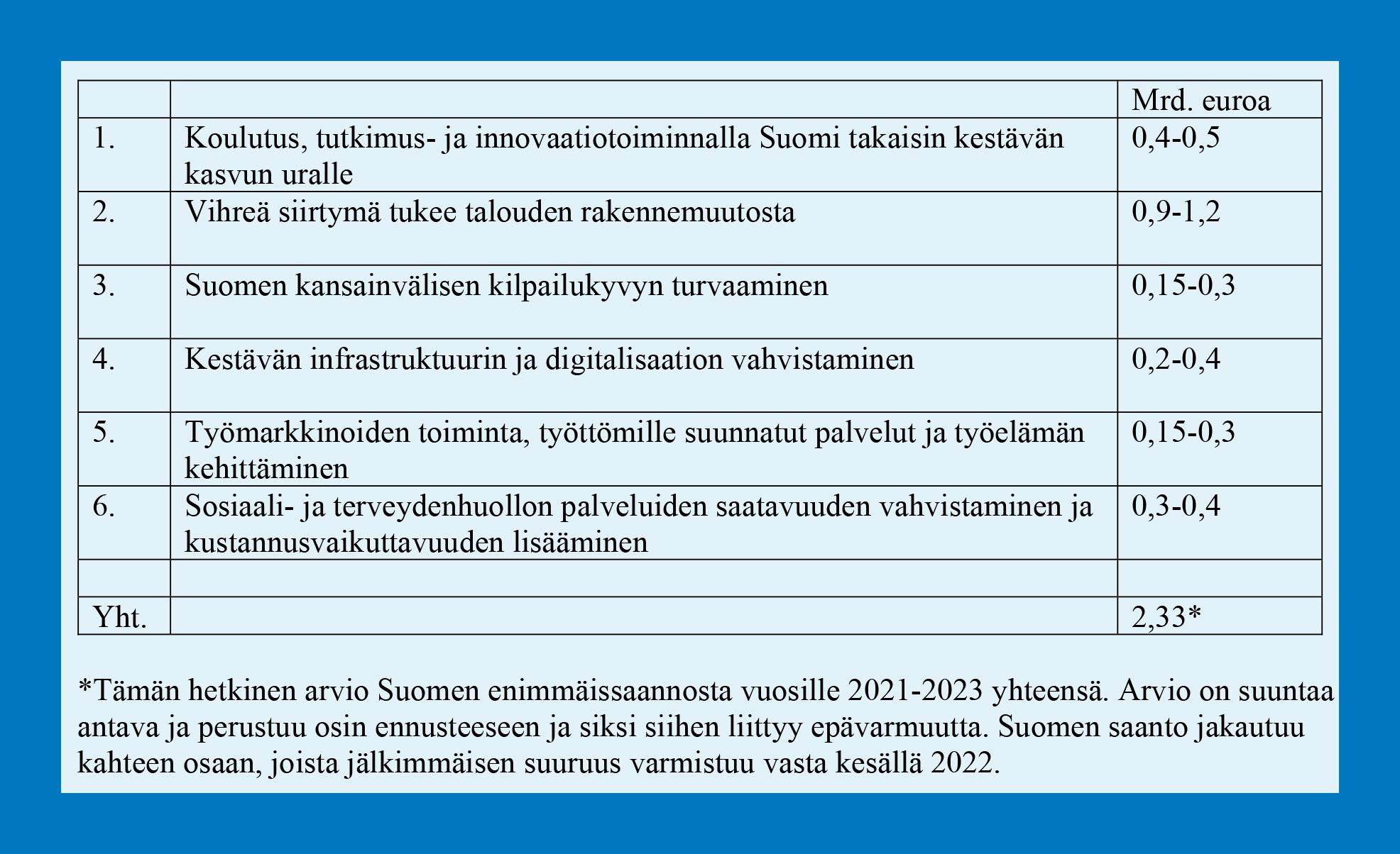 Hallituksen linjaus Suomen kestävän kasvun ohjelman painopisteiksi. Lähde: valtiovarainministeriö