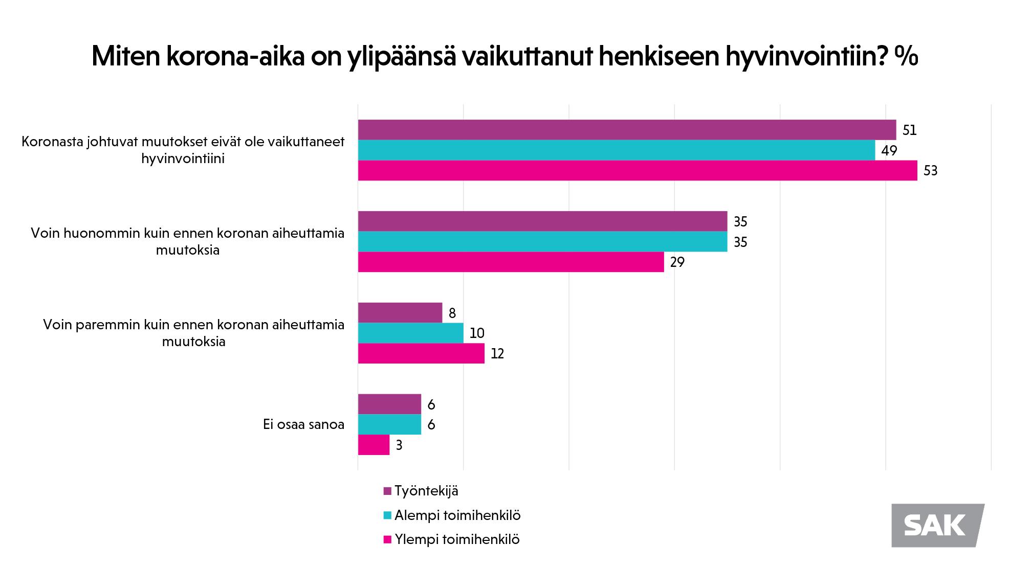 Miten korona-aika on ylipäänsä vaikuttanut henkiseen hyvinvointiin?