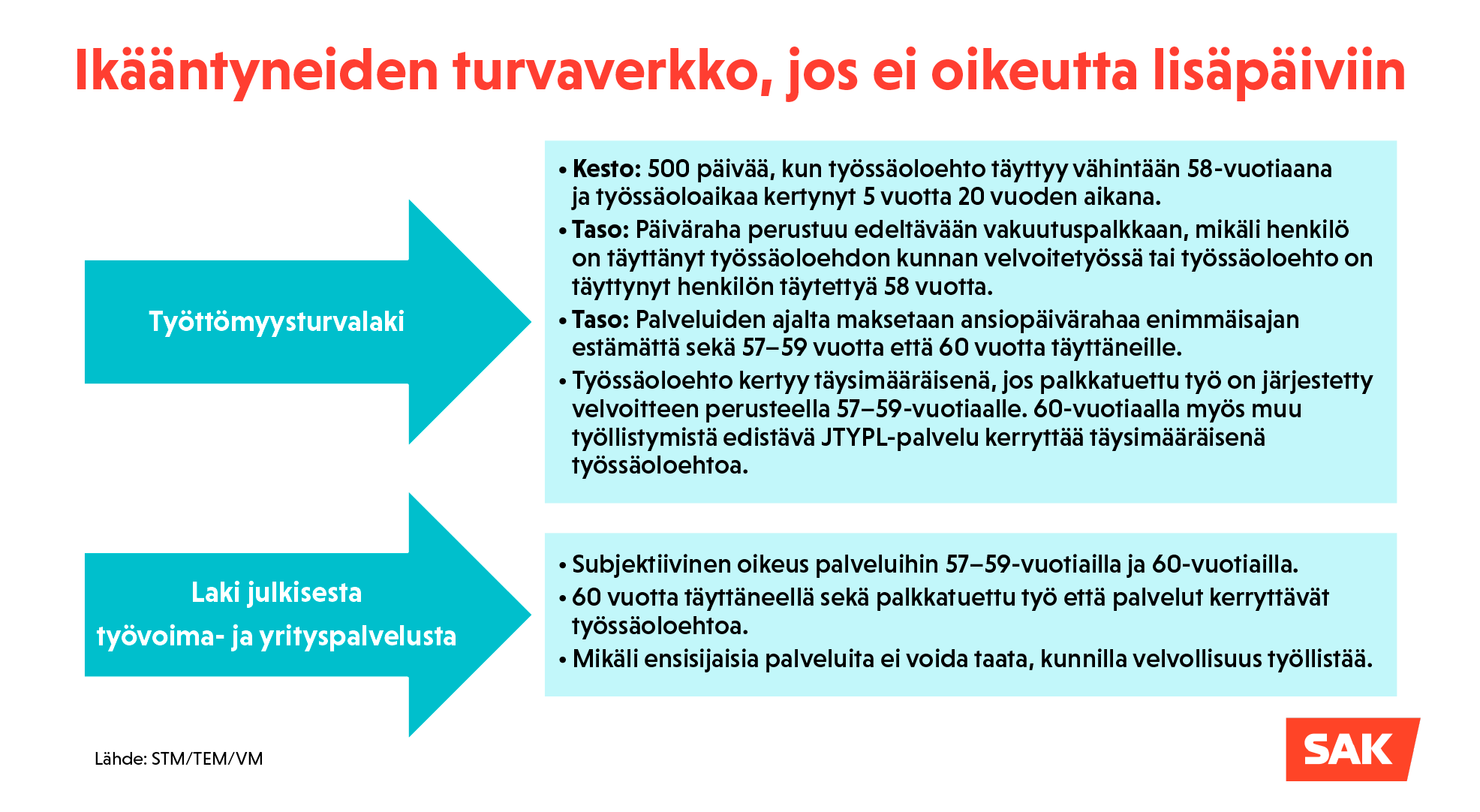 Toimeentulo turvataan ikääntyneille, joilla ei ole oikeutta lisäpäiviin