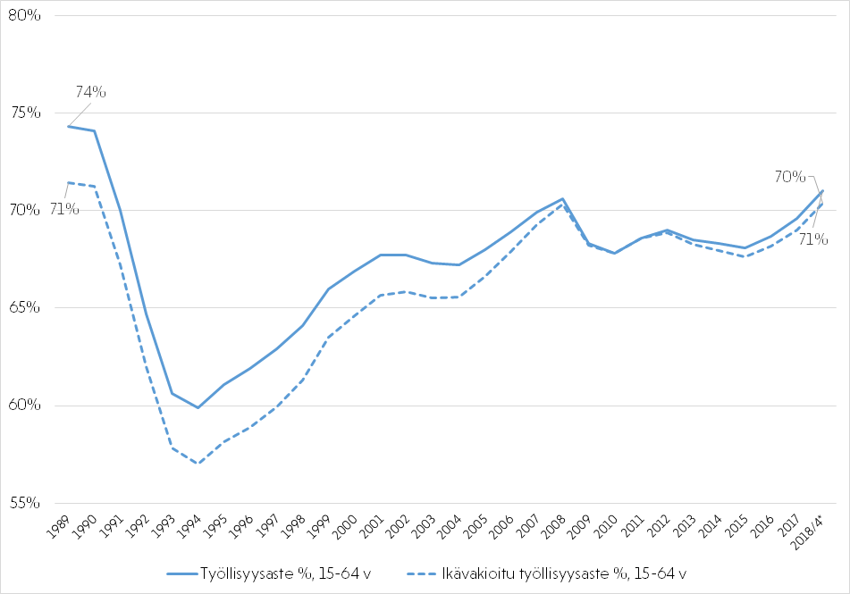 Kaaviokuva ikävakioitu työllisyysaste 15-64-vuotiaat