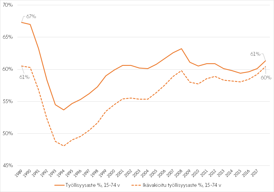 Ikävakioitu työllisyysaste 15-74-vuotiaat