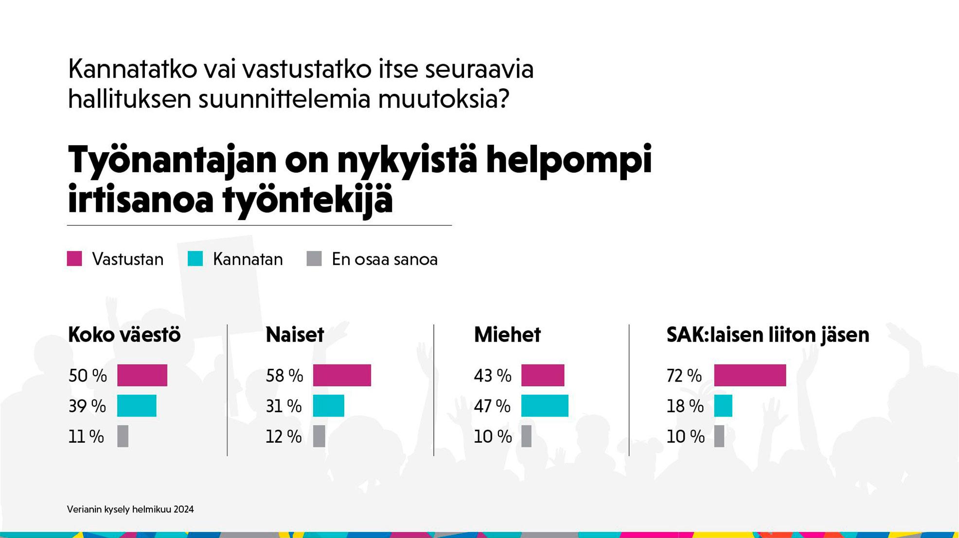 Kaaviokuva irtisanomisen helpottamista koskevasta kyselystä.