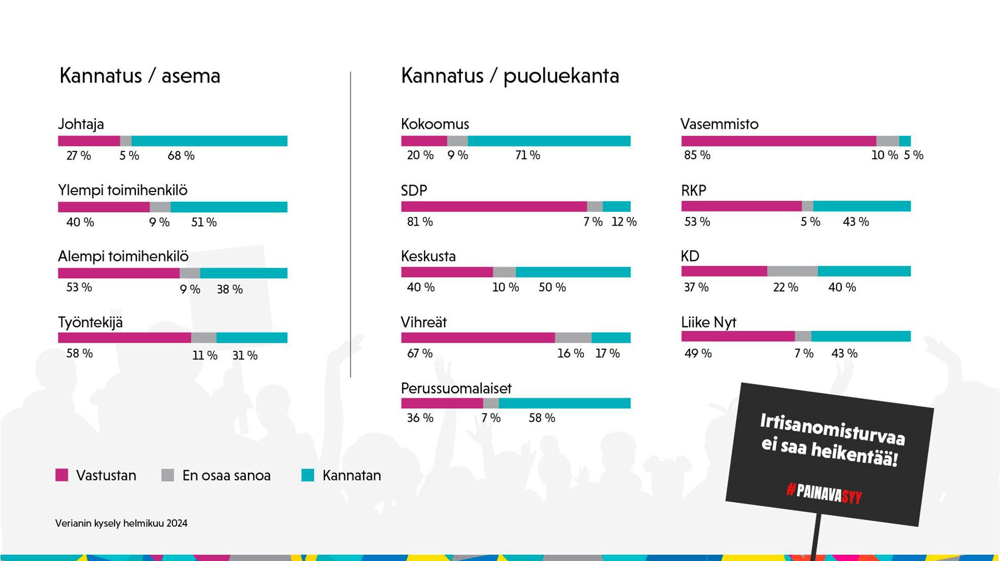 Kaaviokuva irtisanomisen helpottamista koskevan kyselyn tuloksista