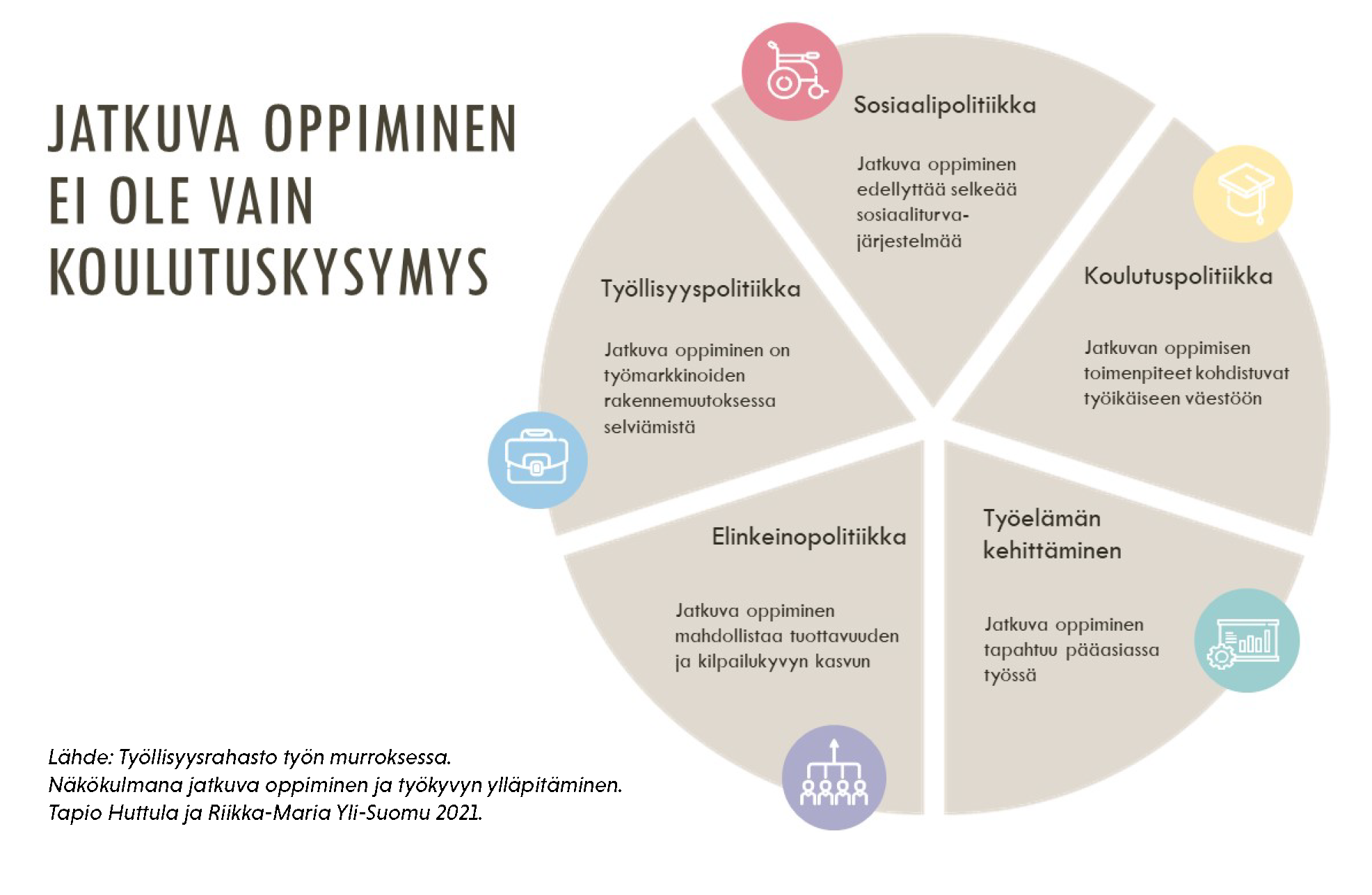 Sosiaali- ja terveysministeriön kaaviokuva: Jatkuva oppiminen ei ole vain koulutuskysymys