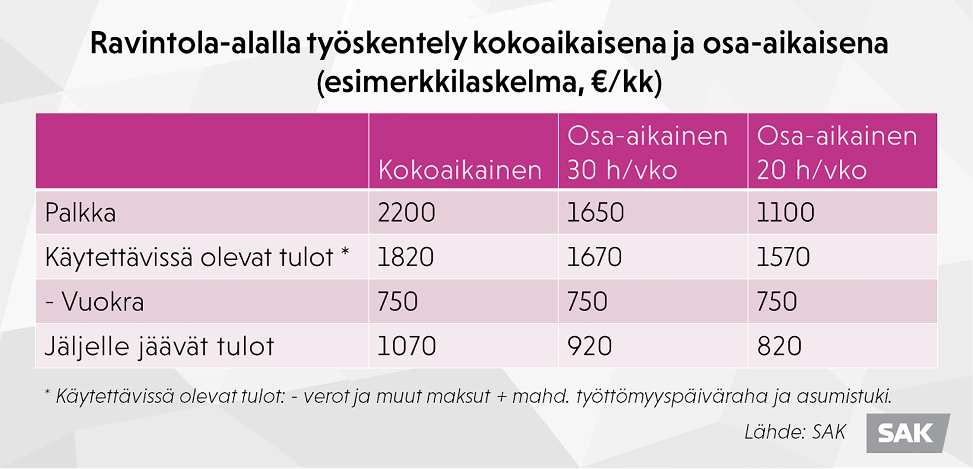 Kaavio ravintolatyöntekijän palkasta kokoaikaisessa ja osa-aikatyössä.